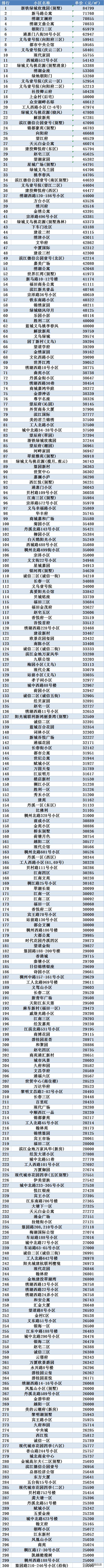 最新！浙江义乌5月份房价最贵的300个小区排行！18个小区单价5万+
