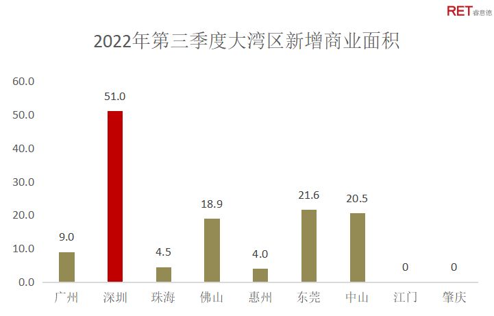 大湾区市场复苏情况,大湾区宏观市场环境