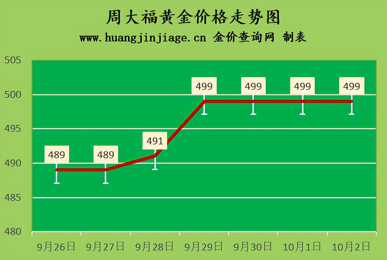 金店最近2年黄金价格走势,今日各大品牌金店黄金价格