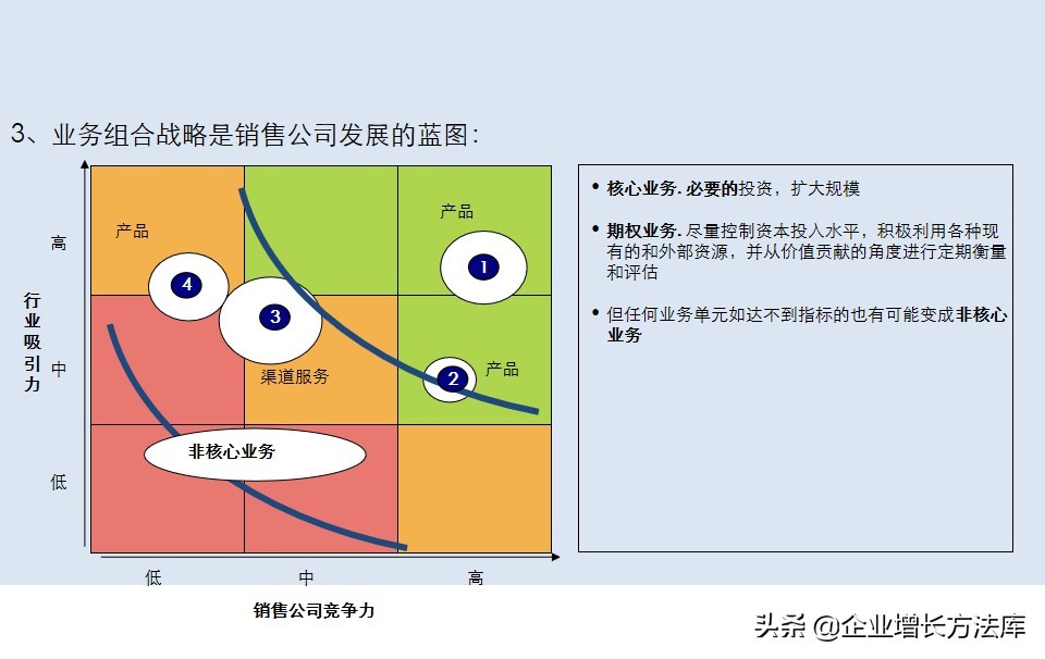 干货：新项目战略营销规划方案（45页PPT详解）