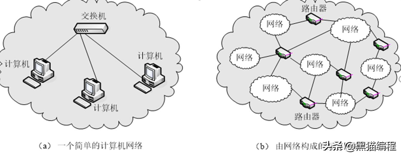计算机网络的概念功能和分类讲解,计算机网络技术和计算机组成原理