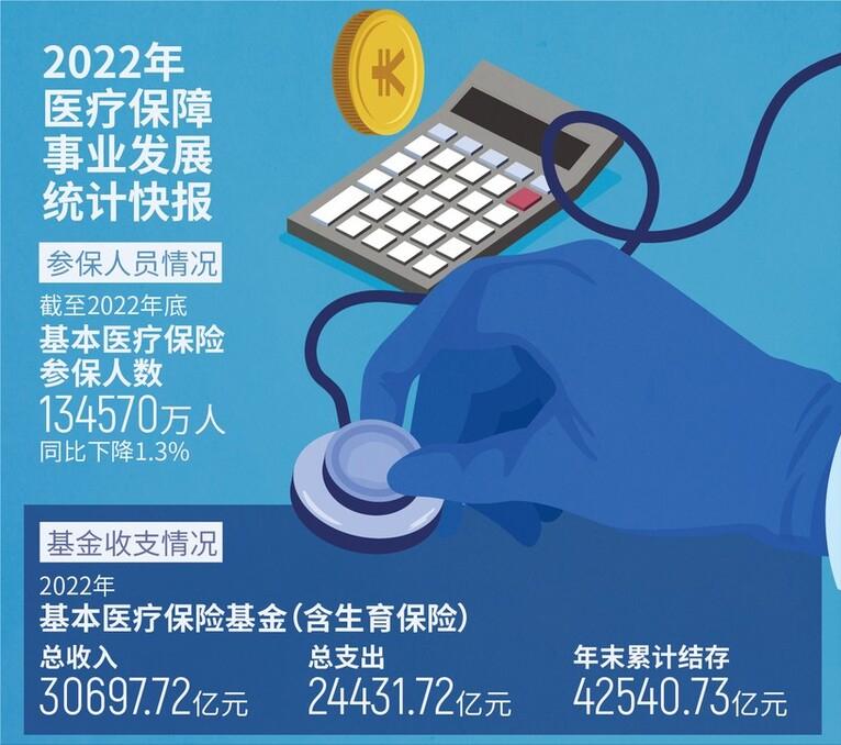 每年医保基金剩余的钱去哪里了,医保基金余额增长