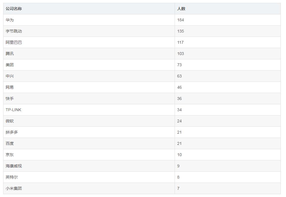 最受应届生欢迎互联网公司,应届生互联网公司