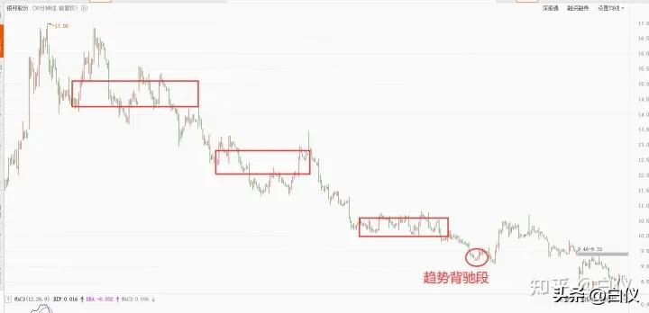 缠论趋势交易技巧,缠论在期货上的成交量分析