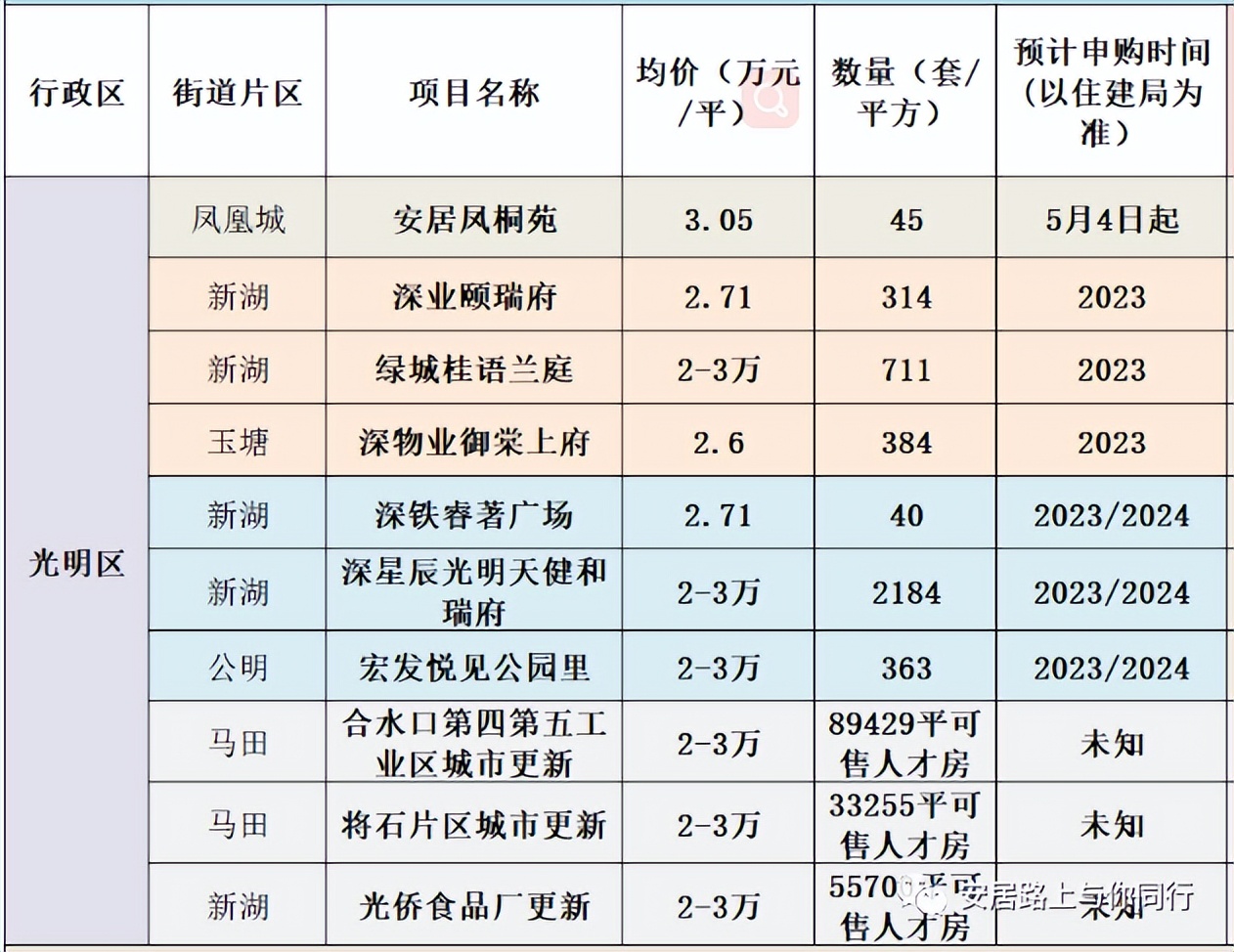 深圳光明可售人才房,深圳光明人才房项目