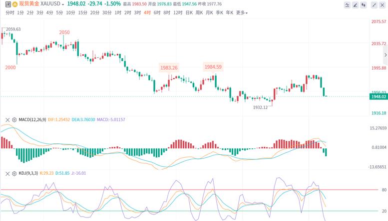 雷丰年：6.4黄金价格下周开盘会加速下跌吗？走势分析操作预测