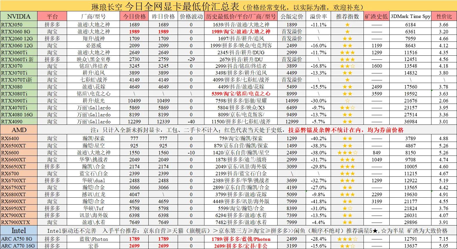 七彩虹显卡年度显卡销量,显卡排行七彩虹显卡多少钱