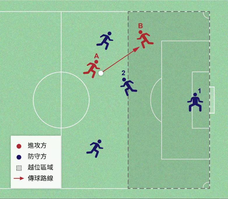 一文看懂什么是越位,30秒看懂越位规则