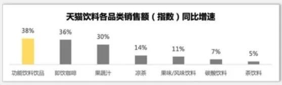如何在功能饮料市场独占鳌头,功能饮料市场竞争