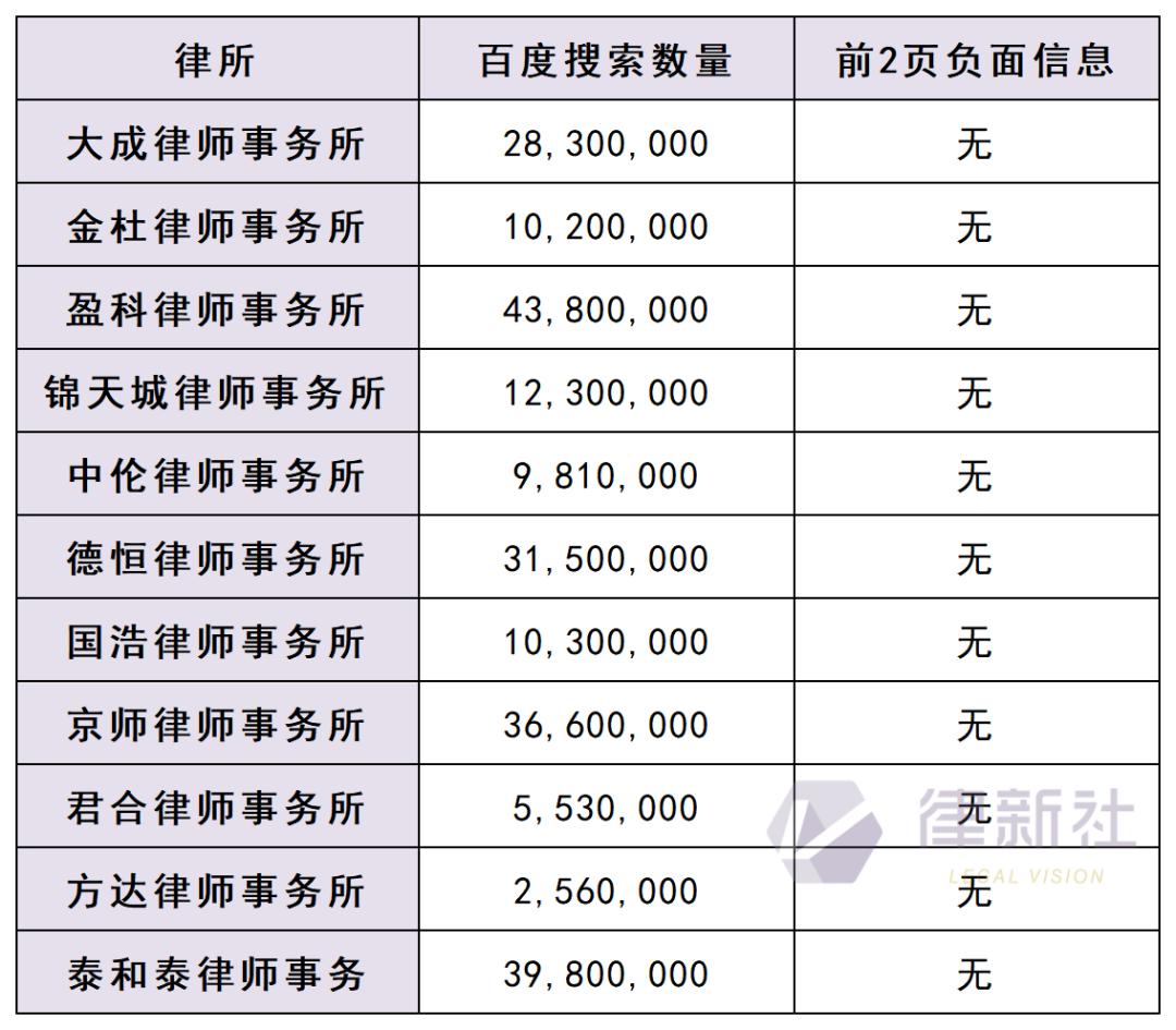 大所之大，有质有品！中国入围Global200律所11强律所品牌力解析