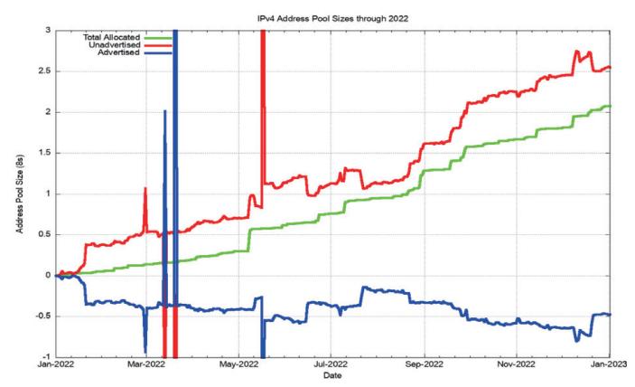 ip地址规划大全,全球ip地址分配一览表