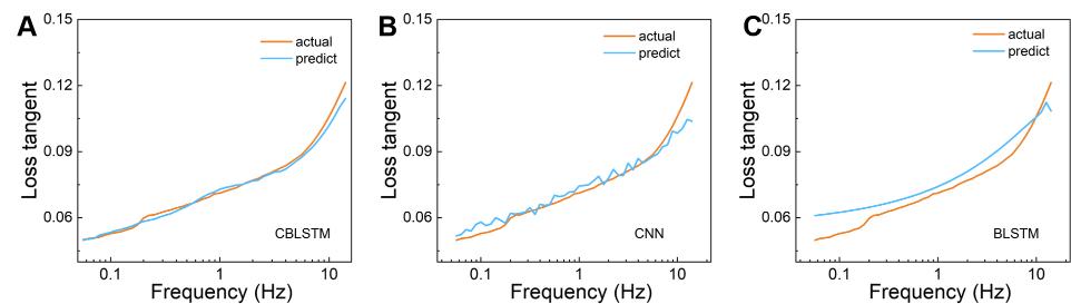 时空特征的机器学习模型，研究材料科学中常见的刺激-响应问题