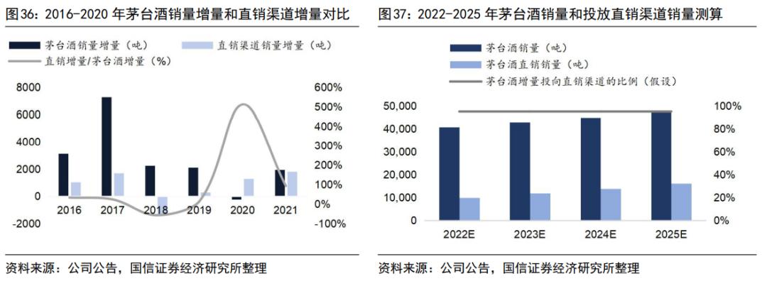渠道变革的破局,茅台的渠道现状