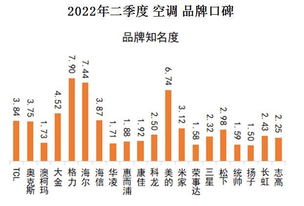 中国品牌口碑指数2022Q2空调口碑榜情人节再甜也离不开空调的怀抱