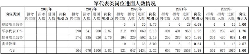 军队文职军代表岗位怎么样,2023军队文职岗位及进面分数