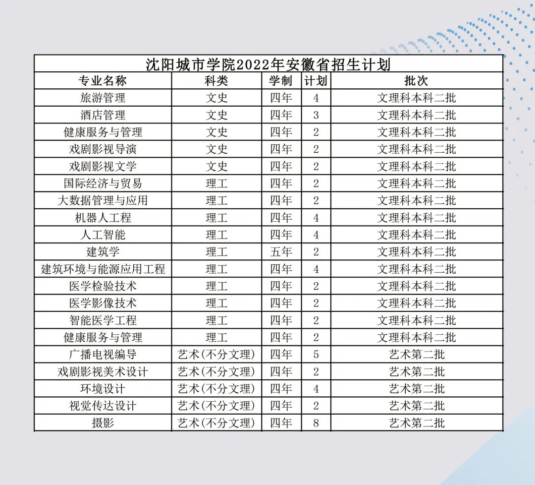 沈阳城市学院2023,沈阳城市学院2022年招多少人