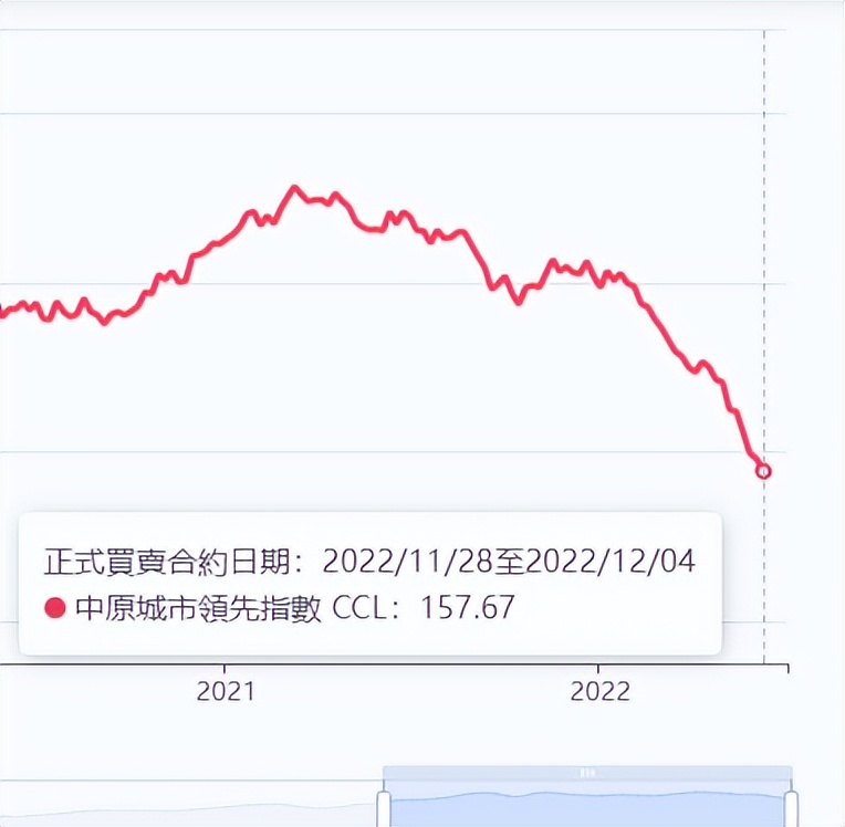 2002年香港房价,2010年香港房价