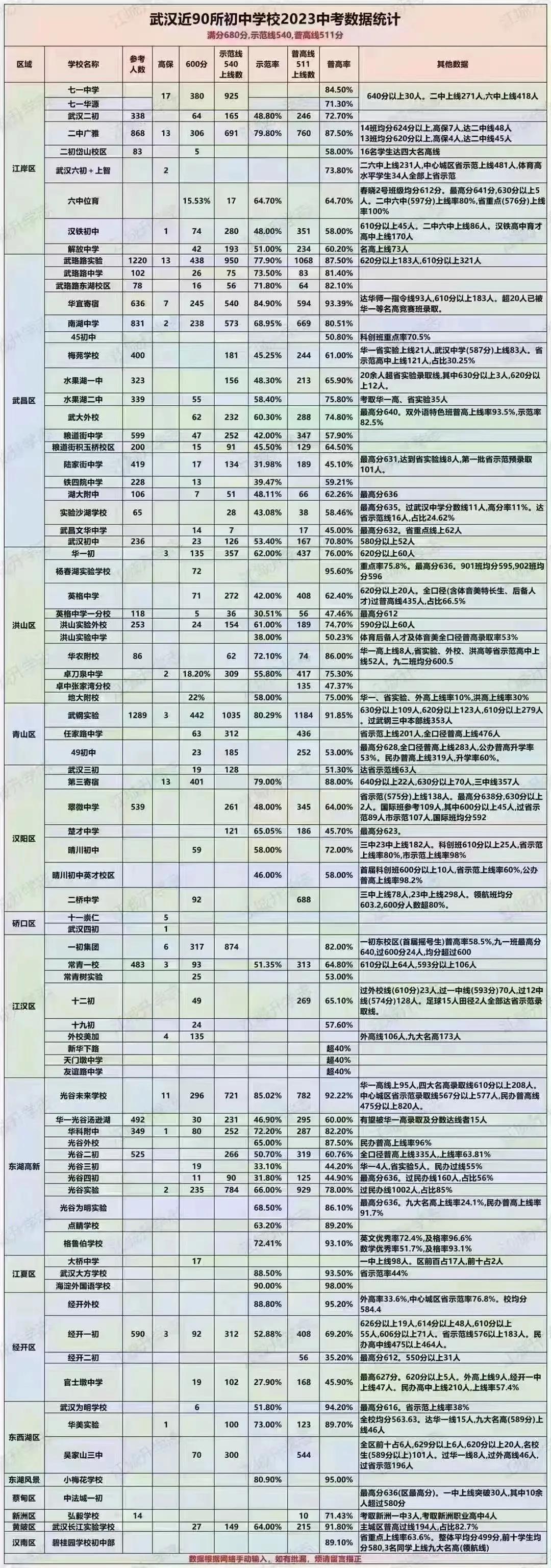 武汉中考近5年普高划线,2018年武汉初中示范线