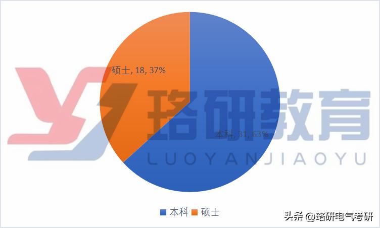 河北电网二批招聘比例,本科生进电网哪个岗位好