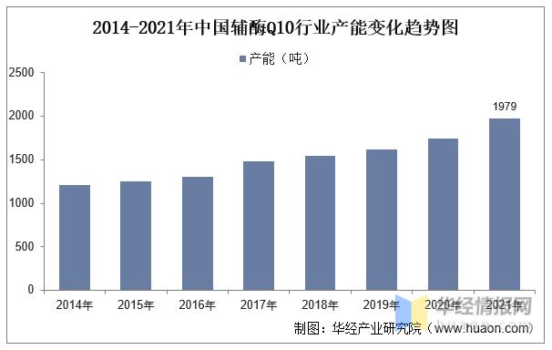 辅酶Q10行业发展前景如何？未来的市场上升空间大