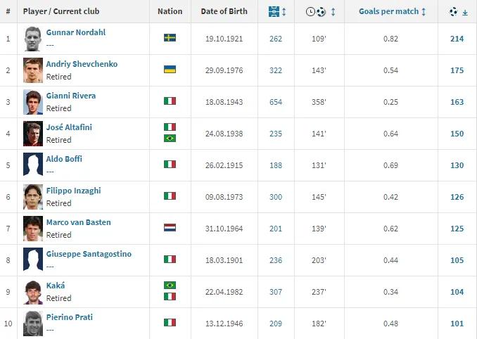 欧洲国家队射手榜历史前十,欧洲豪门俱乐部射手榜