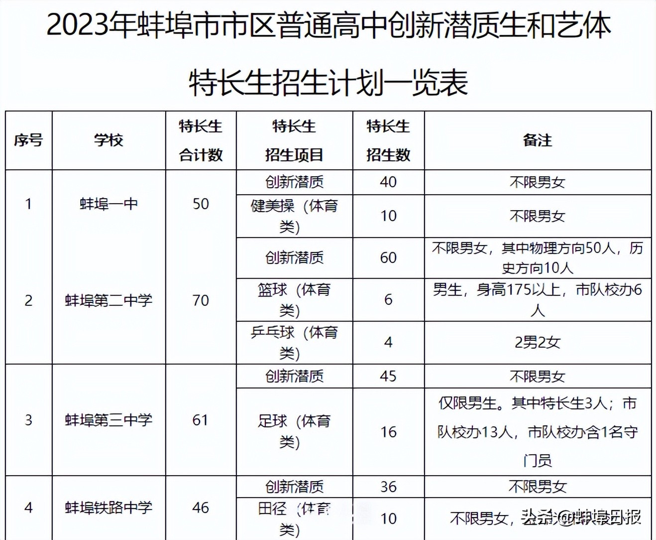 蚌埠市教育局转学政策,蚌埠市教育局最新发布通知