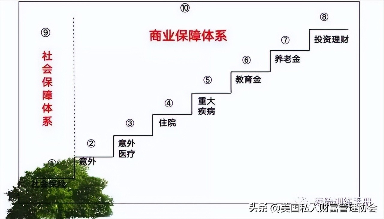 美国私人财富管理协会,如何买美国理财保险