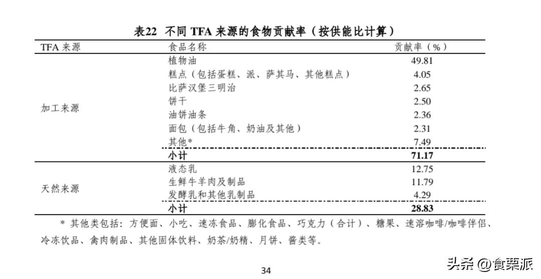 饱和脂肪和反式脂肪食物,反式脂肪和油糖混合物食物