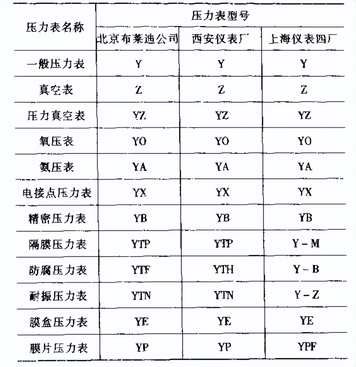 如何选择精密压力表,怎样挑选压力表
