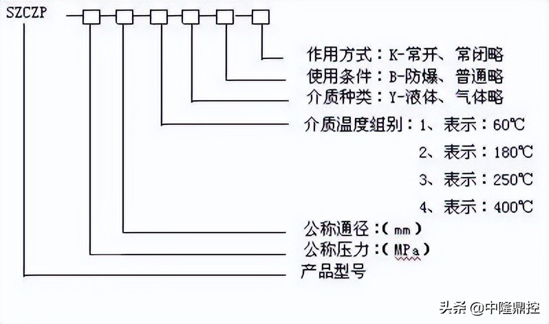 耐高温电磁阀型号规格,高温电磁阀产品分类选择知识