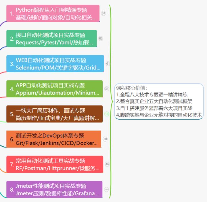 软件测试入行要学什么,软件测试发展前景