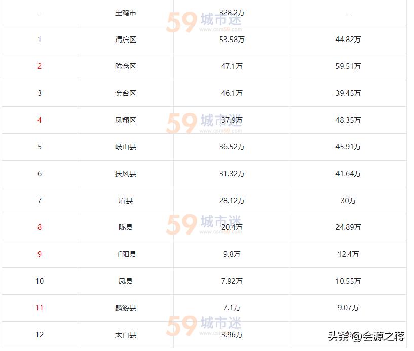 宝鸡市城市发展规划,宝鸡市最新规划设区吗