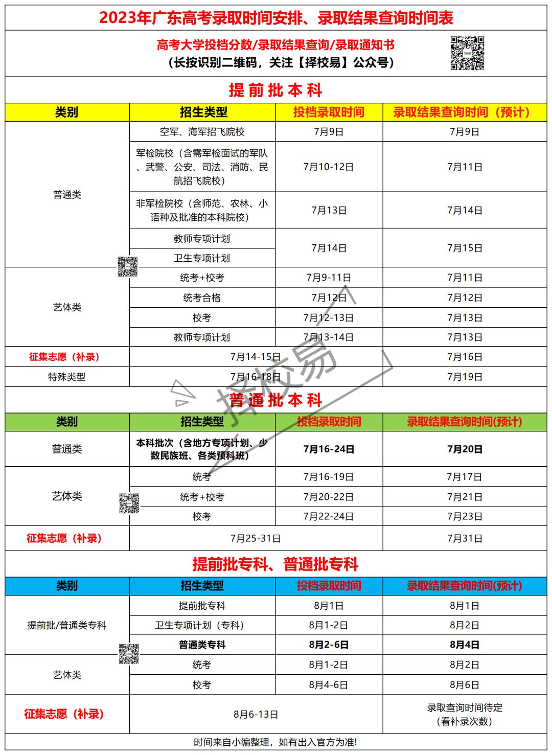 2023年广东提前批军检投档情况公布，什么时候补录？