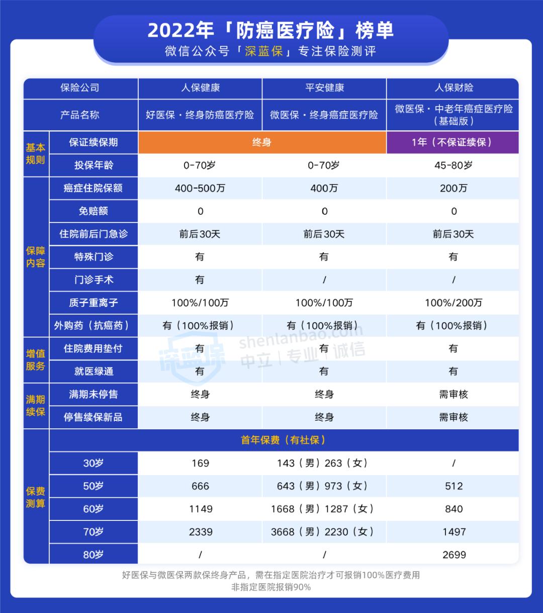 市面上目前最火的几款医疗险,医疗险产品十大排名榜