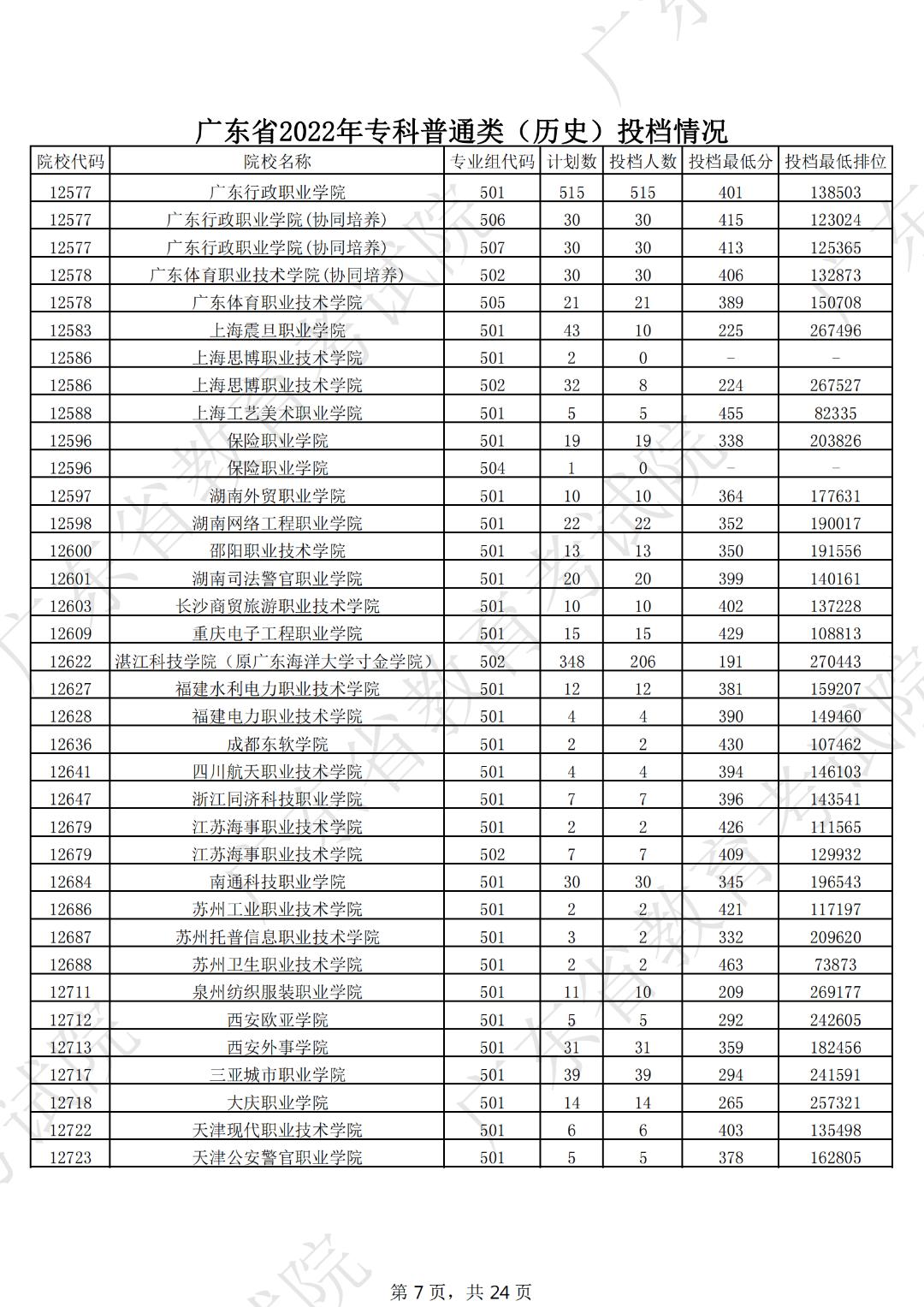 广东本科线2023分数线公布表,19年广东高考专科学校分数线