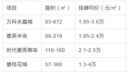 9000元/㎡起,佛山陈村这一把豁出去了