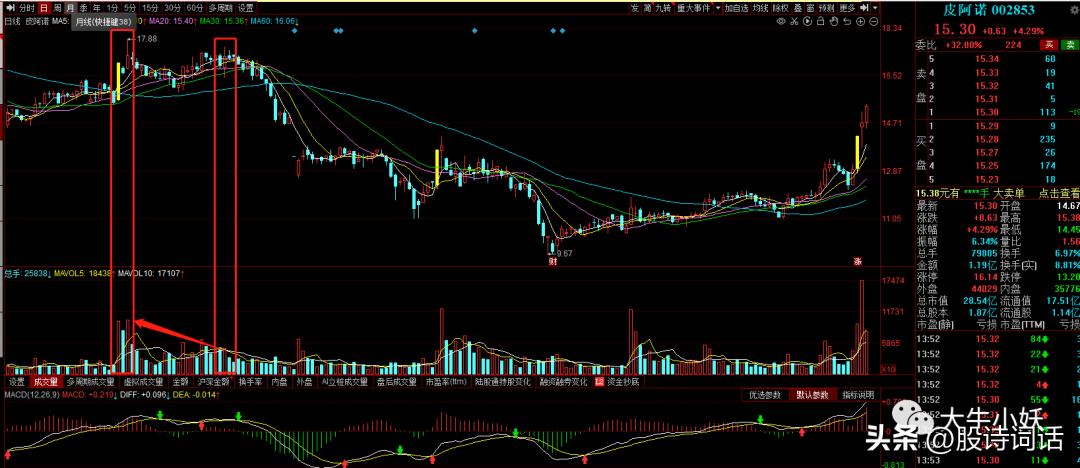 量价关系八大定律课程,股市量价关系口诀