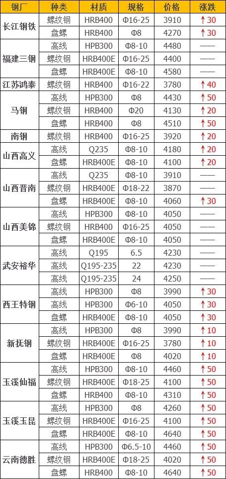 废钢钢材钢坯本周行情趋势预测,今天12月17号钢材价格最新行情