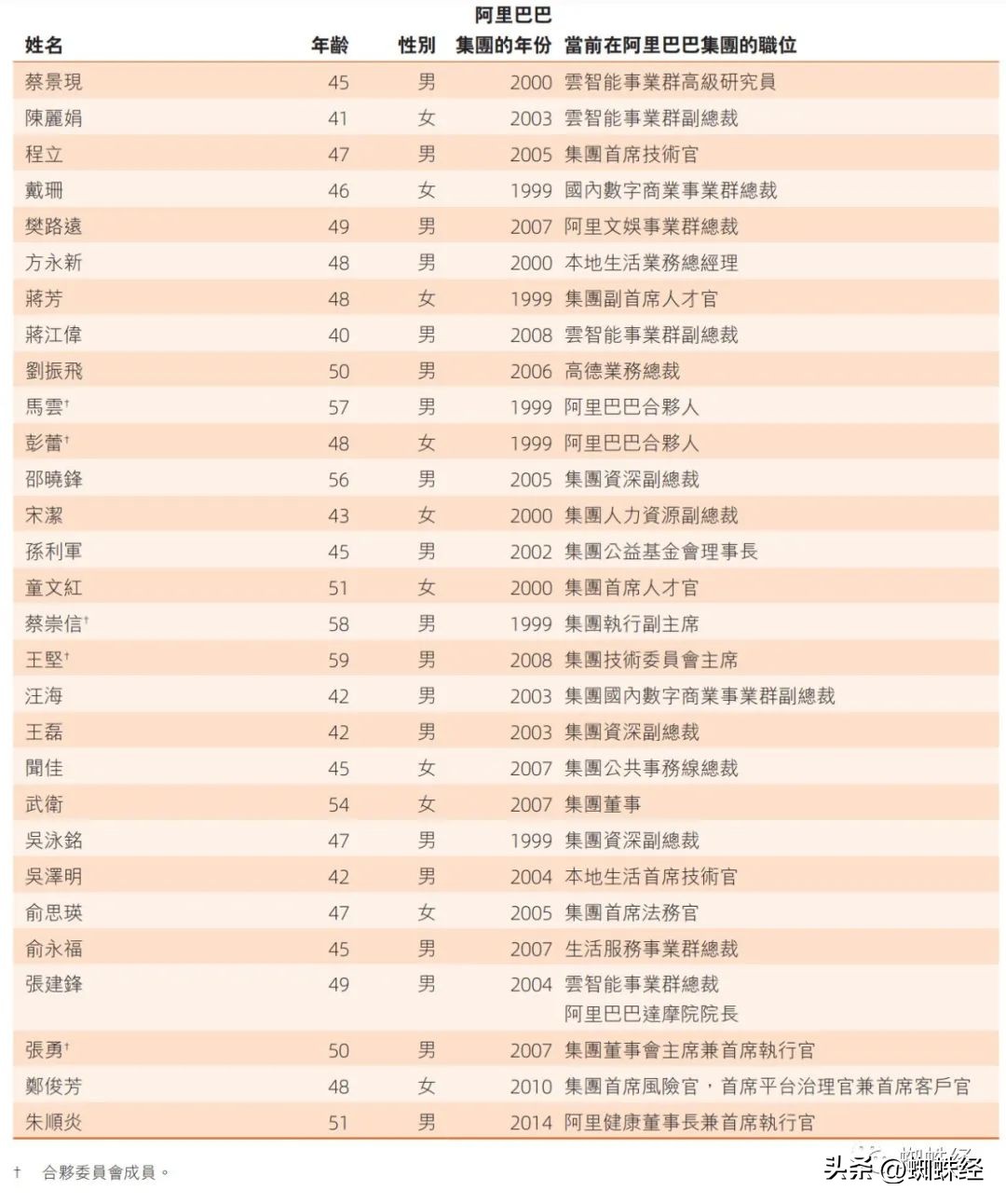 阿里巴巴合伙人名单,阿里巴巴合伙人最新排名