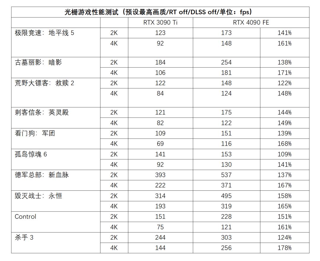 性能炸裂增长，神经网络渲染新纪元！​NVIDIAGeForceRTX4090FE首发测评