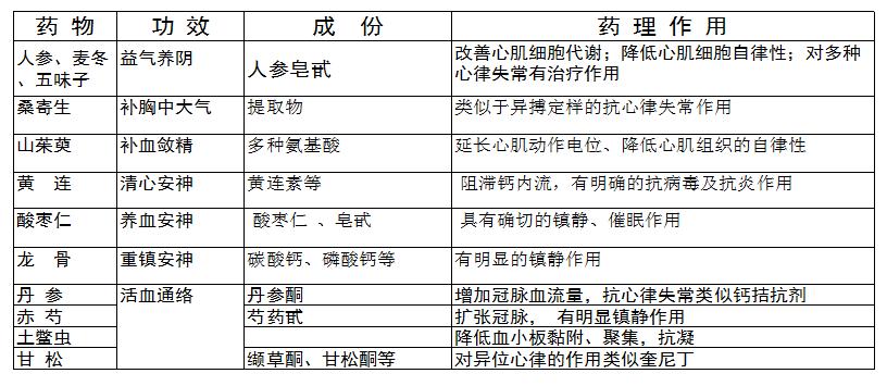 参松养心胶囊可以治疗心律失常吗,参松养心胶囊治疗慢性心律失常吗