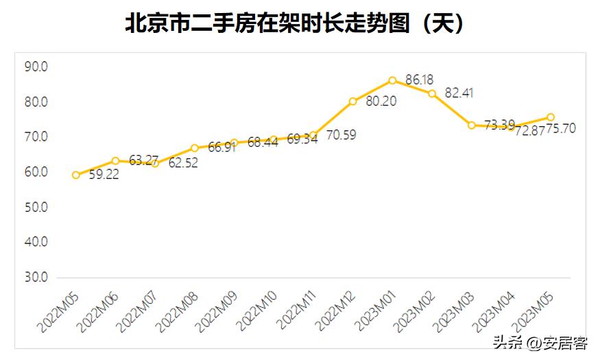 一线城市二手房6月成交量,三线城市二手房5年内的趋势