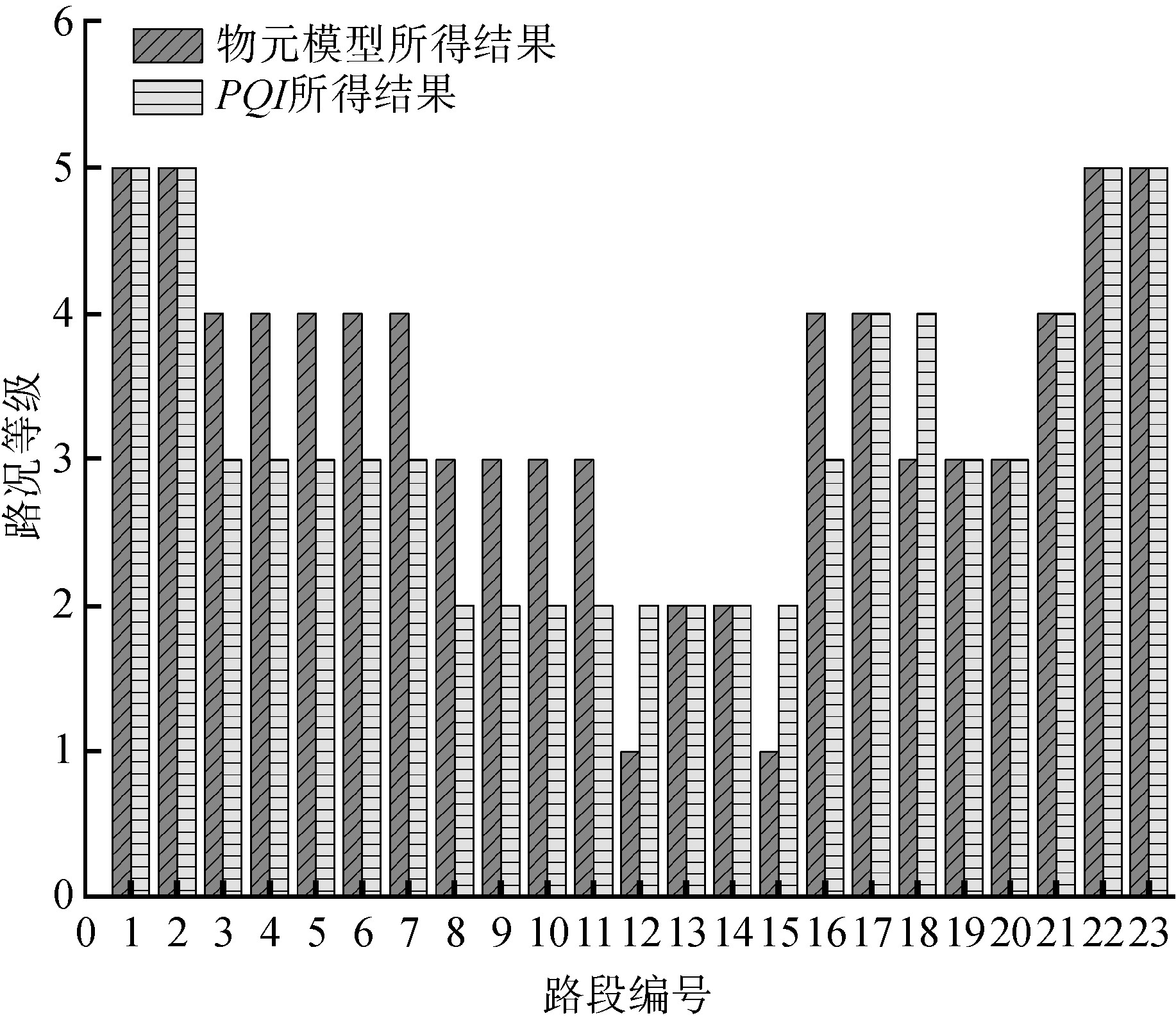 基于组合赋权法沥青路面性能的物元评价模型