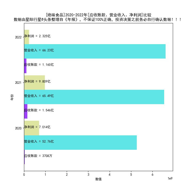 绝味食品2017-2022年报扫描
