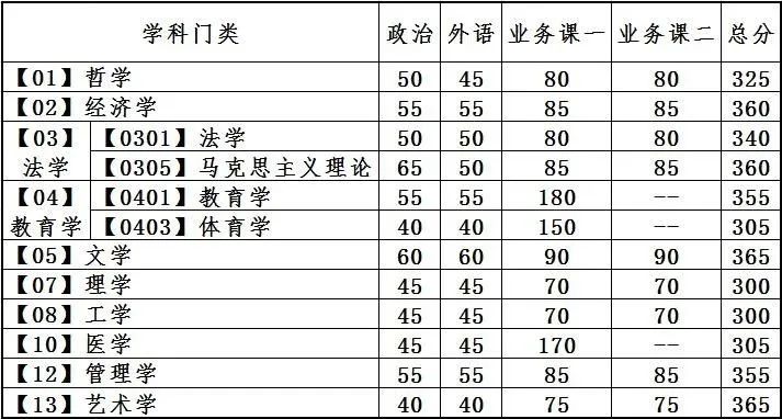 自主划线的34所大学考研复试线,考研34所自划线院校初试分数线