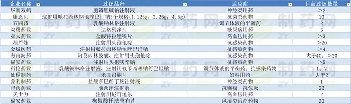 超17个品种过评/视同过评！2个品种为首家过评