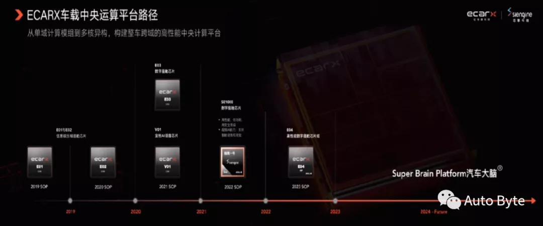 亿咖通智能化,亿咖通将推7nm汽车芯片