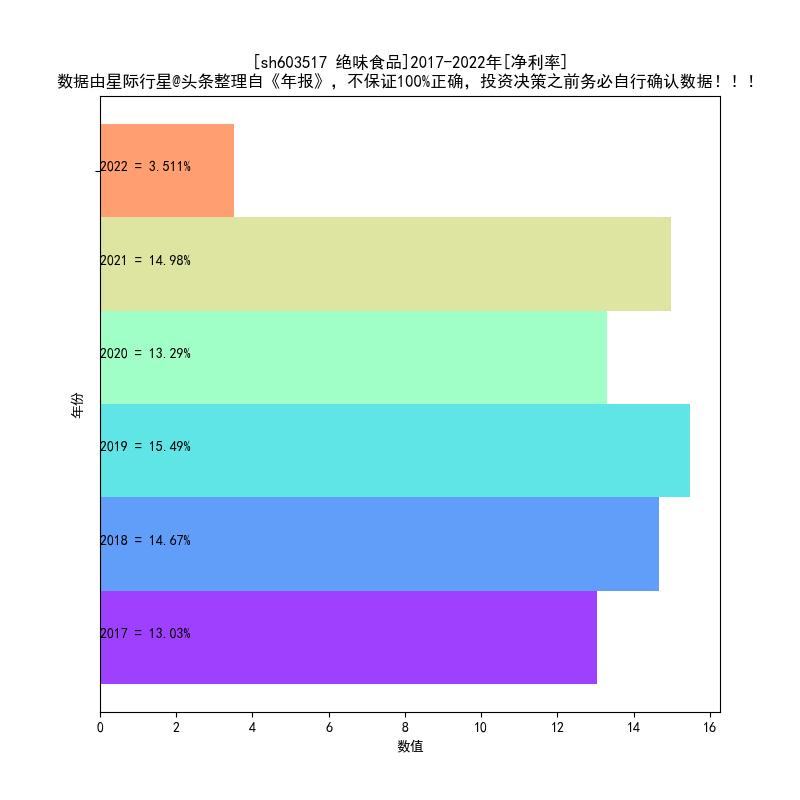 绝味食品2017-2022年报扫描