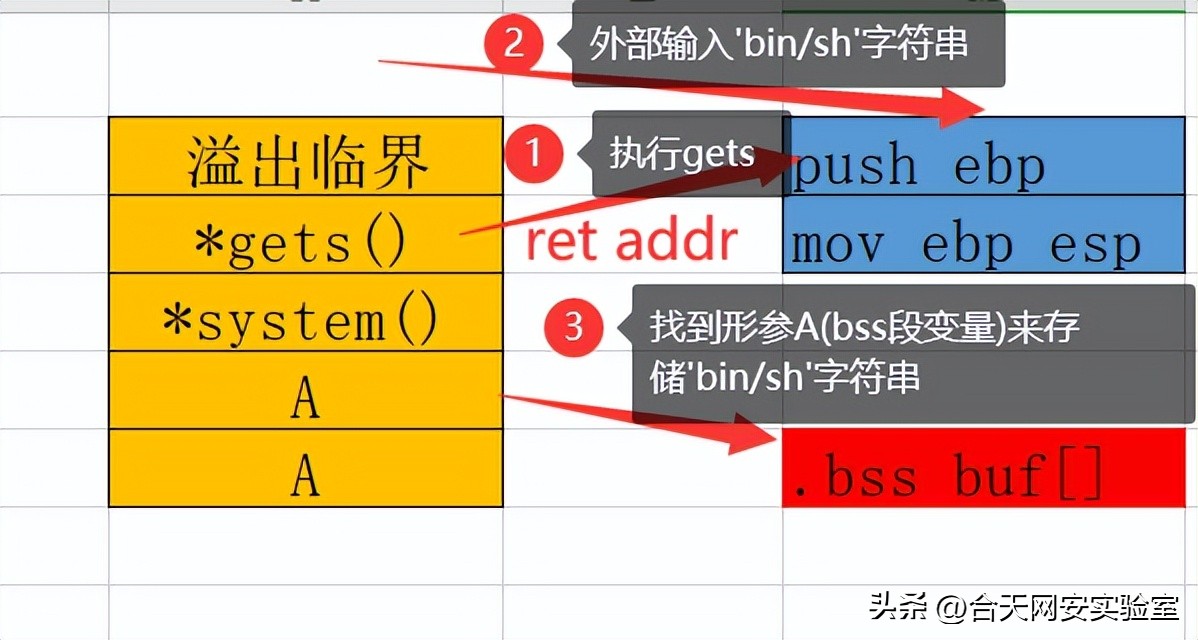 rap基本功教学,rop知识