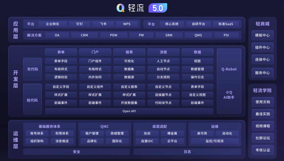 轻流无代码定制系统,轻流零代码搭建系统